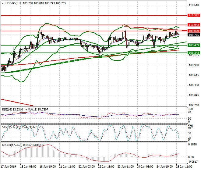 USDJPY Evening Analysis 25 Jan 2018