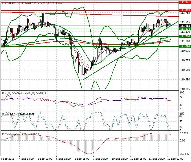 USDJPY Intra-day Analysis 12 Sep. 2018