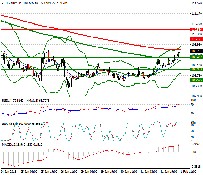 USDJPY Evening Analysis 01 Feb 2018