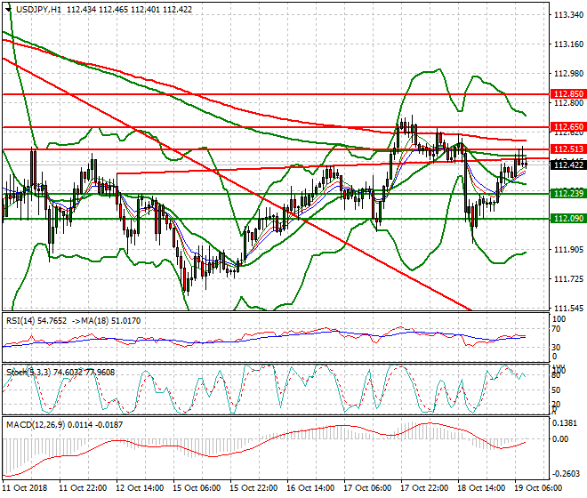 USDJPY Mid-day Analysis 19 Oct 2018