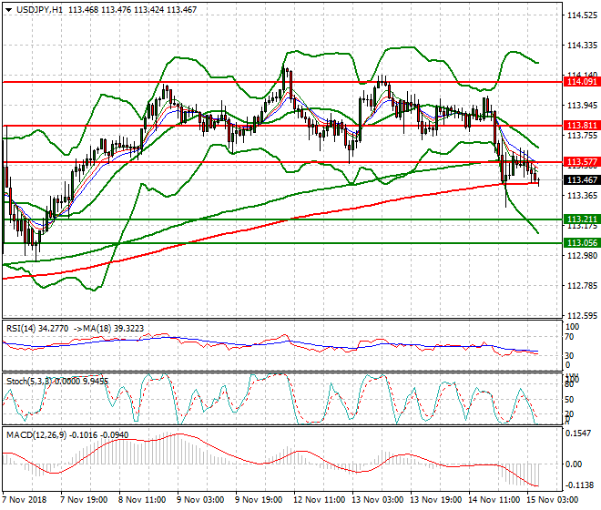 USDJPY Evening Analysis 14 Nov 2018