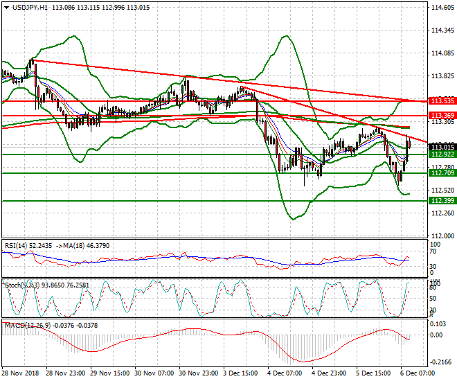 USDJPY Mid-day Analysis 06 Dec. 2018