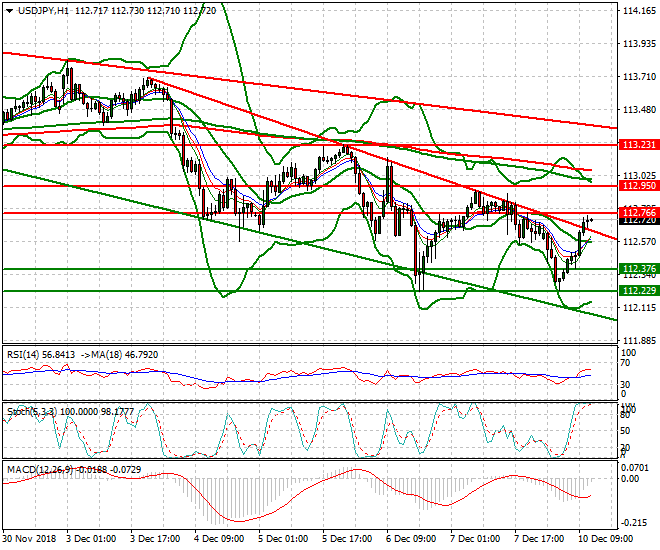 USDJPY Mid-day Analysis 10 Dec. 2018