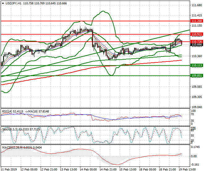USDJPY Evening Analysis 19 Feb 2019