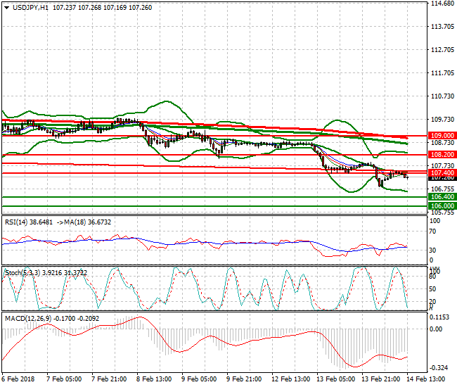 USDJPY Evening Analysis 14 Feb 2018