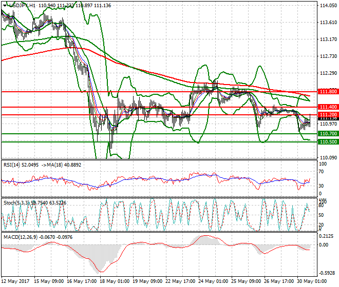 USDJPY Evening Analysis 30 May 2017
