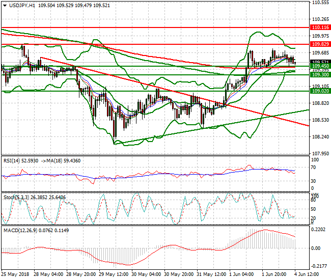 USDJPY Mid-day Analysis 04 June 2018