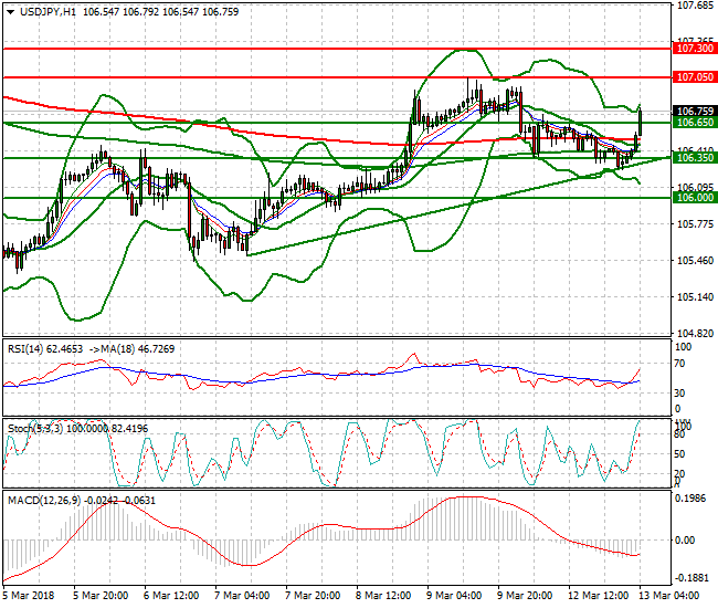 USDJPY Intra-day Analysis 13 March 2018