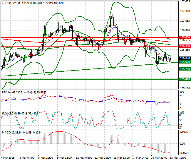 USDJPY Evening Analysis 15 March 2018