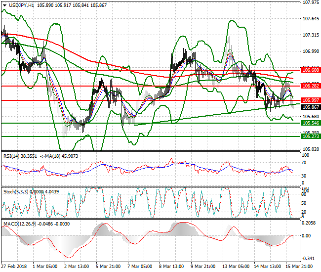USDJPY Intra-day Analysis 16 March 2018