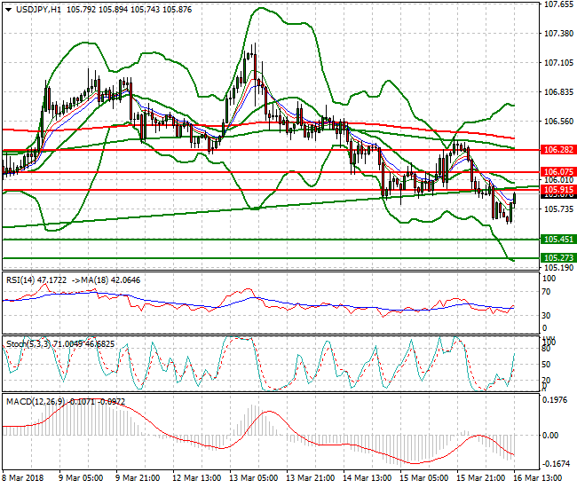 USDJPY Evening Analysis 16 March 2018