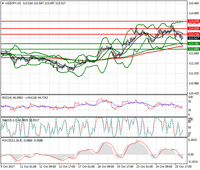 USDJPY Intra-day Analysis 26 Oct 2017