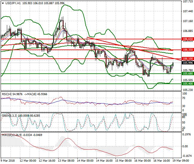 USDJPY Mid-day Analysis 19 March 2018