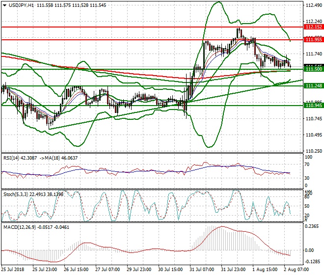 USDJPY Mid-day Analysis 02 Aug 2018