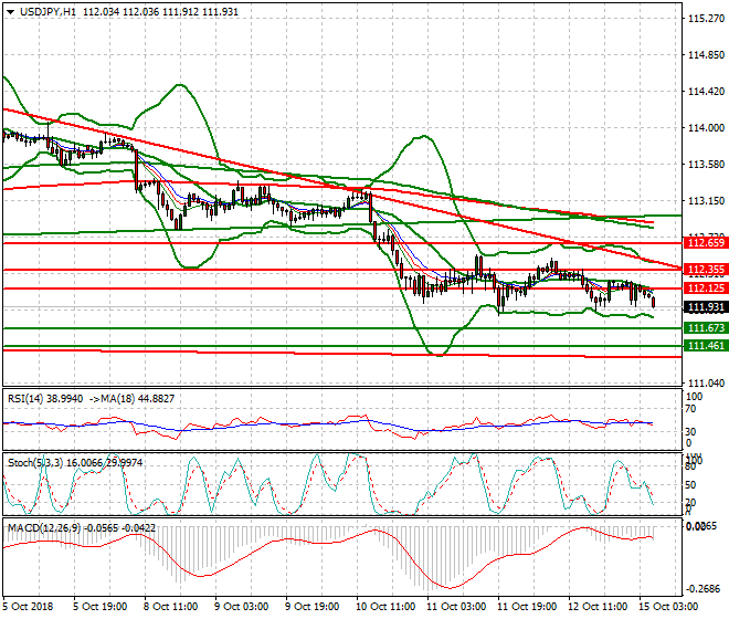 USDJPY Intra-day Analysis 15 Oct 2018
