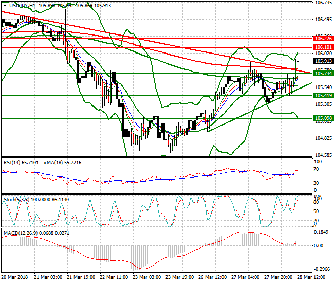 USDJPY Evening Analysis 28 March 2018