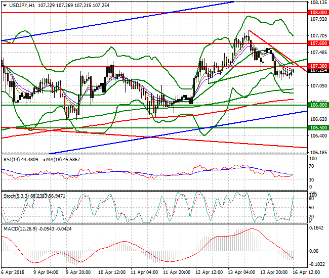 USDJPY Evening Analysis 16 April 2018