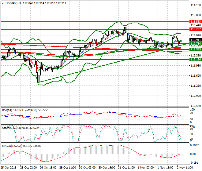 USDJPY Evening Analysis 02 Nov 2018