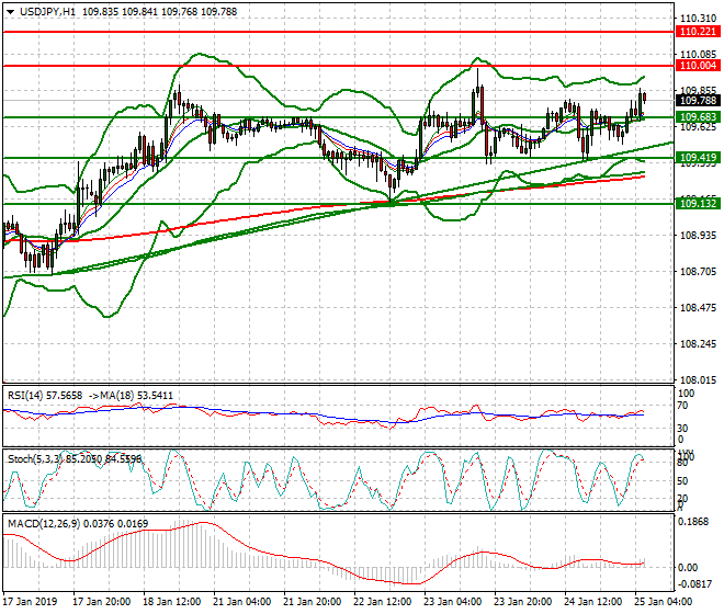 USDJPY Intra-day Analysis 25 Jan 2018