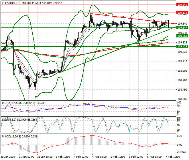 USDJPY Evening Analysis 07 Feb 2019