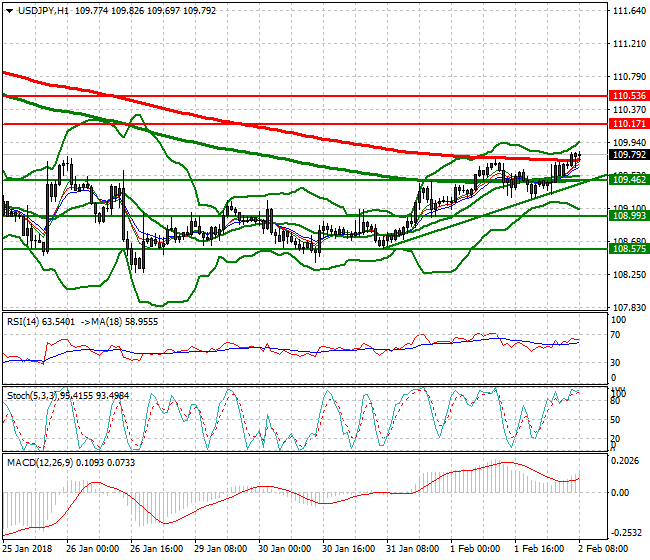 USDJPY Mid-day Analysis 02 Feb 2018