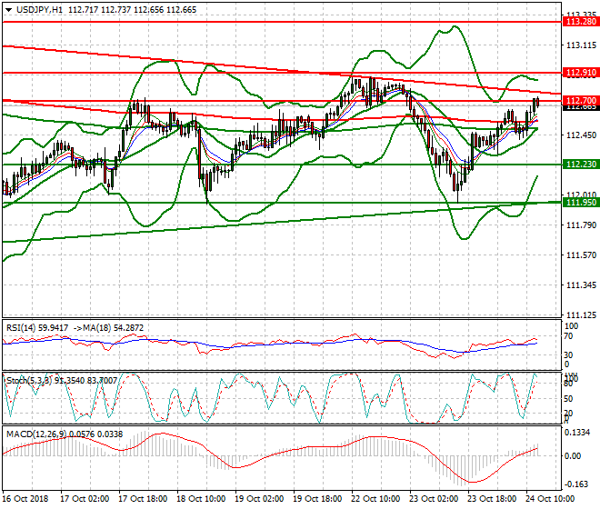 USDJPY Evening Analysis 24 Oct 2018