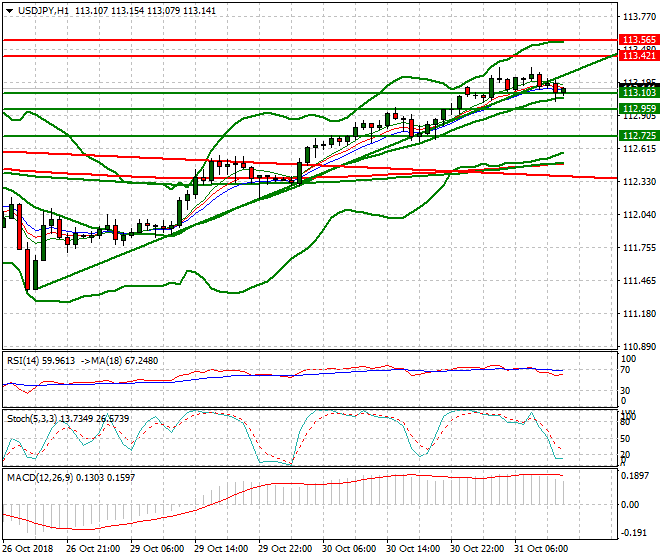 USDJPY Mid-day Analysis 31 Oct 2018