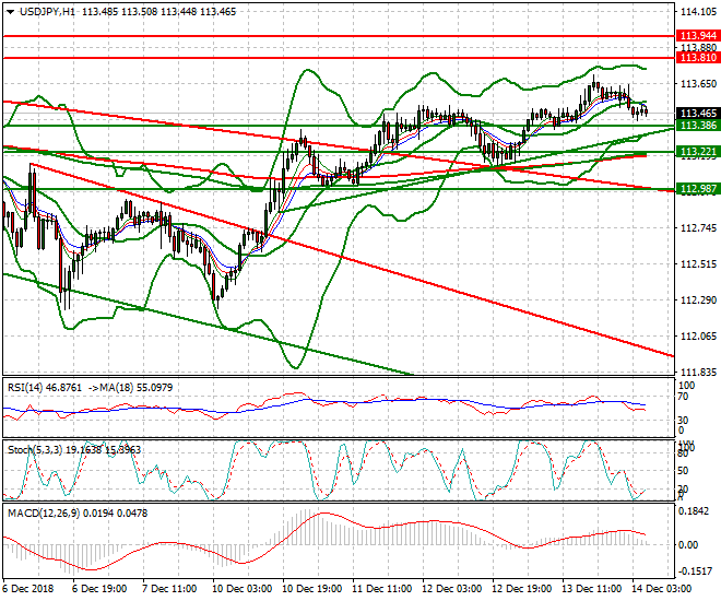 USDJPY Intra-day Analysis 14 Dec. 2018