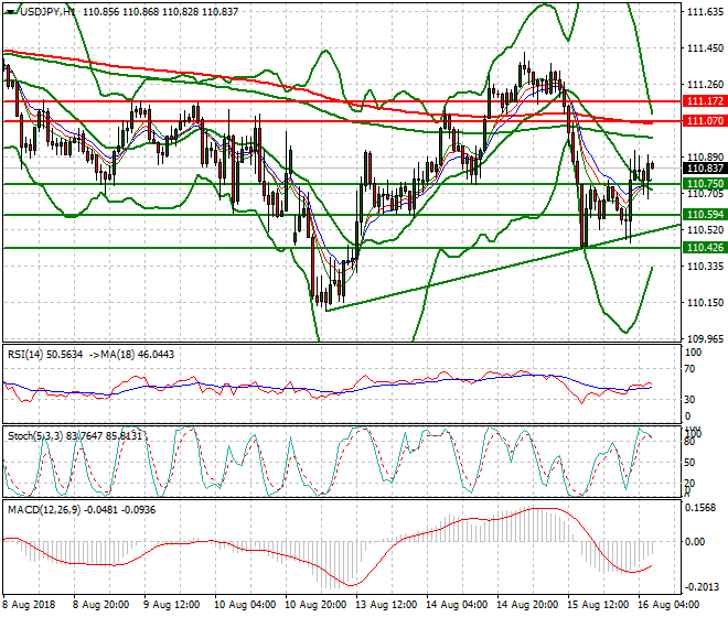USDJPY Intra-day Analysis 16 Aug 2018