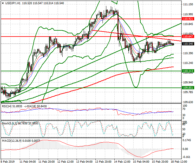 USDJPY Evening Analysis 18 Feb 2019