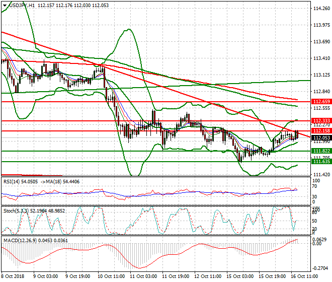 USDJPY Evening Analysis 16 Oct 2018