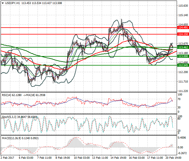 USDJPY Mid-day Analysis 21 Feb 2017