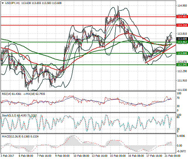 USDJPY Evening Analysis 21 Feb 2017