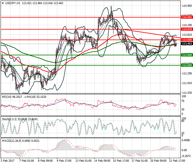 USDJPY Intra-day Analysis 22 Feb 2017