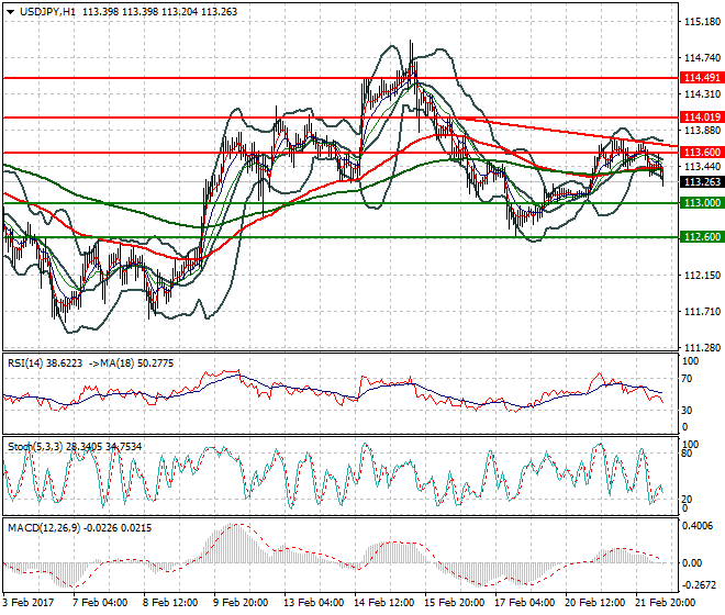 USDJPY Mid-day Analysis 22 Feb 2017