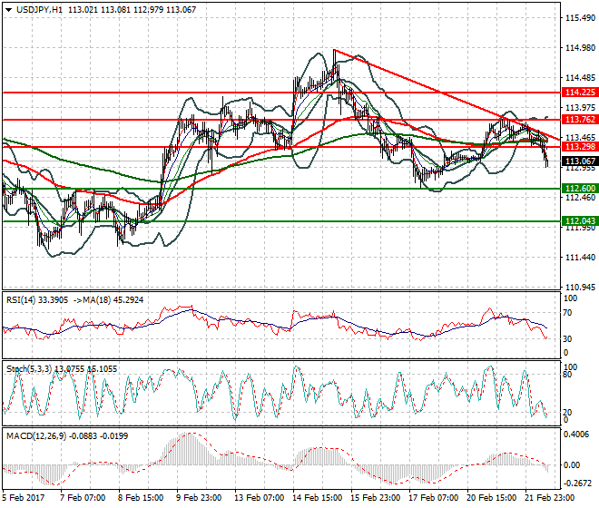 USDJPY Evening Analysis 22 Feb 2017