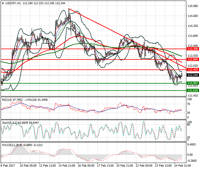 USDJPY Mid-day Analysis 27 Feb 2017
