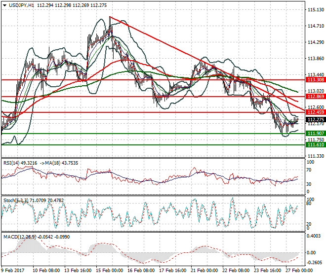 USDJPY Evening Analysis 27 Feb 2017