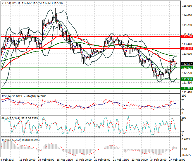 USDJPY Intra-day Analysis 28 Feb 2017