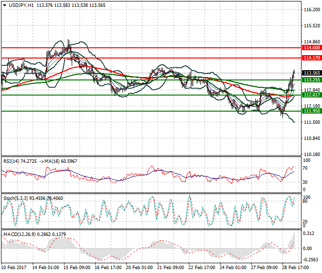 USDJPY Intra-day Analysis 01 March 2017