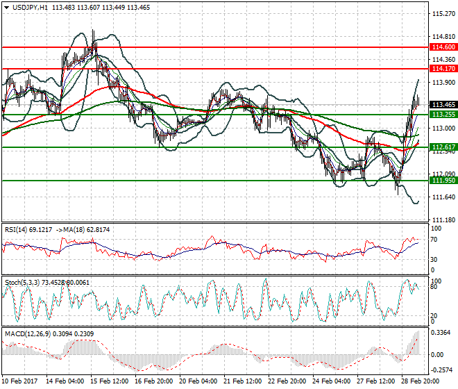 USDJPY Mid-day Analysis 01 March 2017