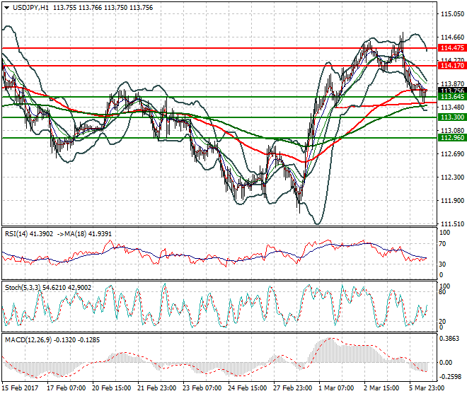 USDJPY Evening Analysis 06 March 2017