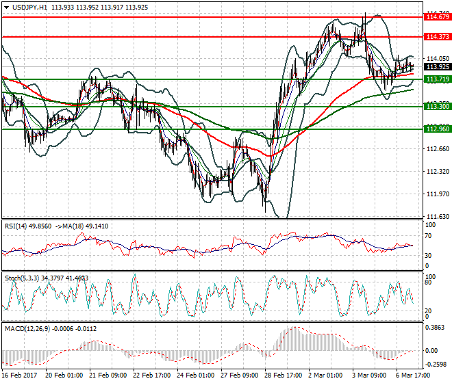 USDJPY Intra-day Analysis 07 March 2017