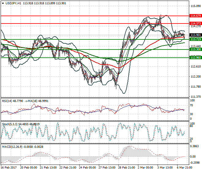 USDJPY Mid-day Analysis 07 March 2017