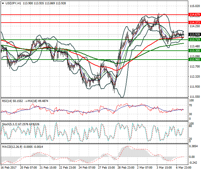 USDJPY Evening Analysis 07 March 2017