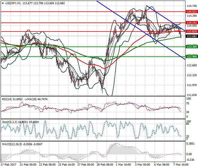 USDJPY Intra-day Analysis 08 March 2017