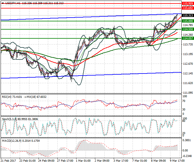 USDJPY Intra-day Analysis 10 March 2017