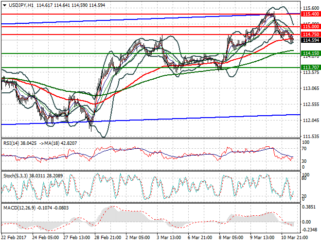 USDJPY Mid-day Analysis 13 March 2017