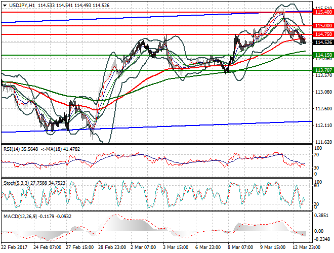 USDJPY Evening Analysis 13 March 2017