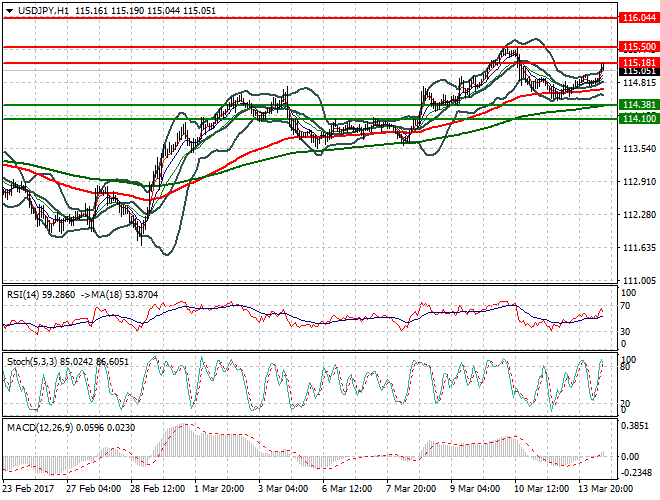 USDJPY Mid-day Analysis 14 March 2017